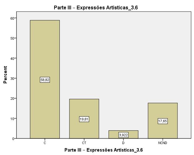 Gráfico 39 Expressões Artísticas (Educadores de Infância).