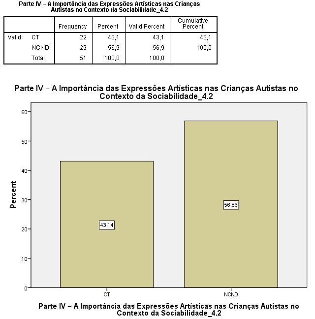 Gráfico 45 Expressões Artísticas (Educadores de Infância). Ao analisarmos a questão 4.