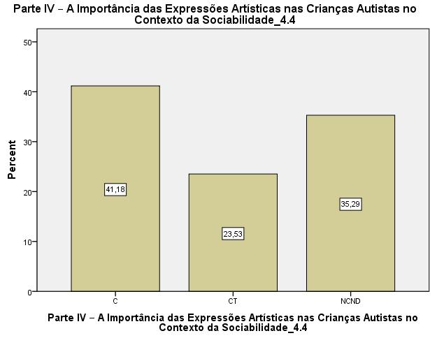 Gráfico 49 Expressões Artísticas (Educadores de Infância).