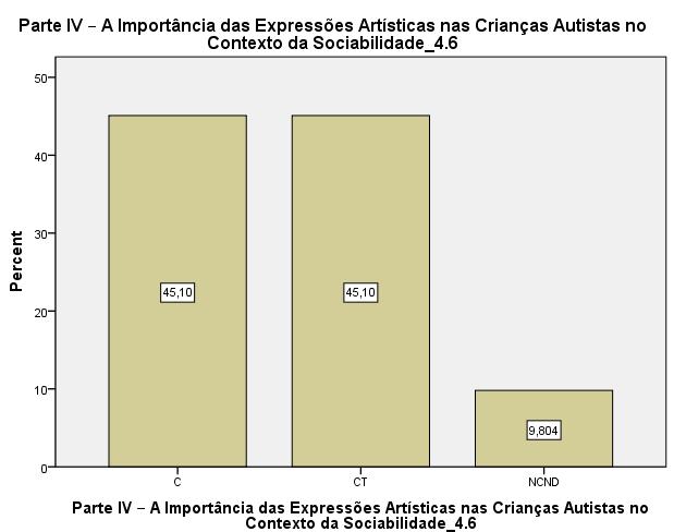 Gráfico 53 Expressões Artísticas (Educadores de Infância). Ao analisarmos os resultados da questão 4.