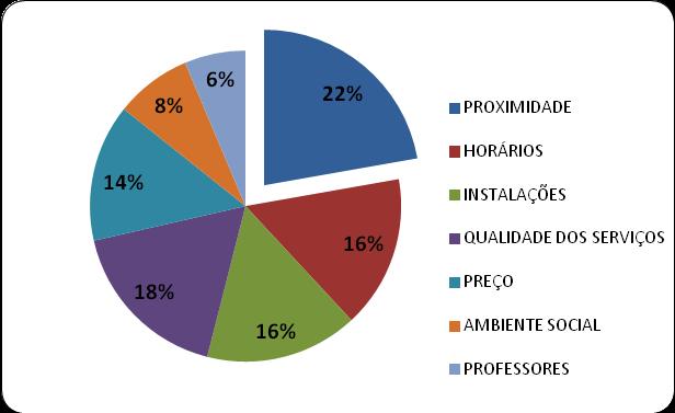 A seguir verificam-se os principais motivos de escolha de uma Academia de ginástica.