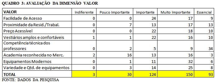 Em seguida verificam-se as questões acerca da dimensão Valor, a saber: Facilidade de acesso; proximidade; preço acessível; vestiários amplos e confortáveis; competência técnica dos professores;