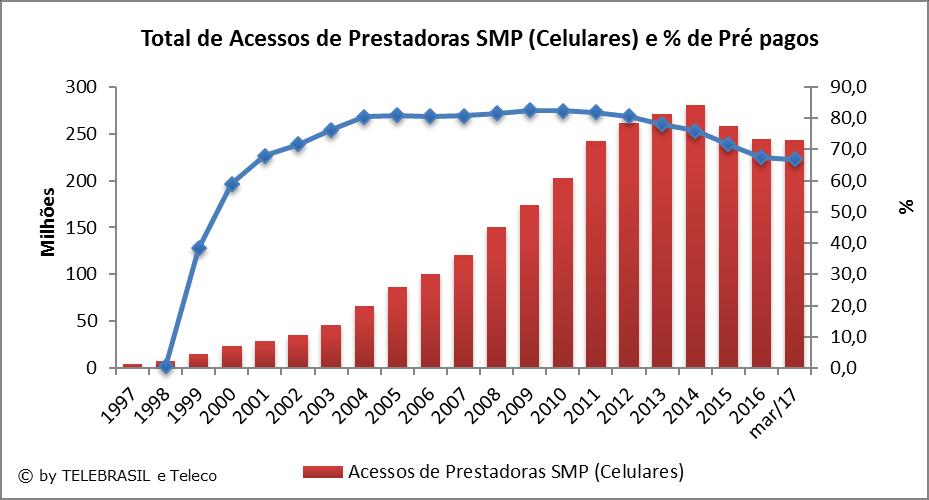 4.4 Total de Acessos SMP (Celulares) e % de Pré-pagos O gráfico de linha corresponde ao eixo secundário a direita (% de pré-pagos).