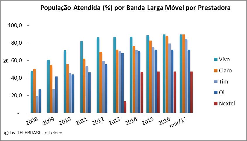 4.13 População Atendida (%) por Banda Larga Móvel por Prestadora % 2008 2009 2010 2011 2012 2013 2014 2015 2016 MAR/17 Vivo 48,0 60,7 71,5 82,0 86,2 86,7 87,0 88,8 89,7 89,7 Claro 50,3 54,5 55,6 62,0