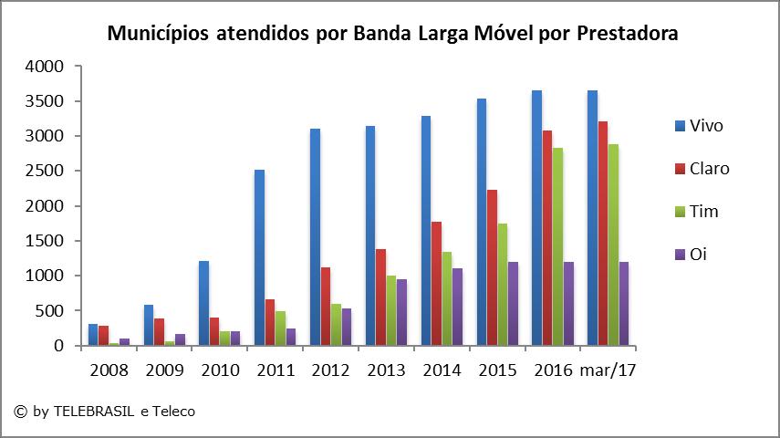 4.17 Municípios Atendidos por Banda Larga Móvel por Prestadora PRESTADORAS 2008 2009 2010 2011 2012 2013 2014 2015 2016 MAR/17 Vivo 314 579 1.206 2.516 3.100 3.137 3.287 3.538 3.652 3.