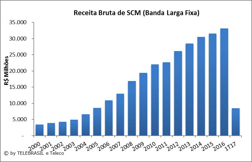 5.5 Receita Bruta de SCM (Banda Larga Fixa) R$ MIILHÕES 2000 2001 2002 2003 2004 2005 2006 2007 2008 2009 2010 2011 2012 2013 2014 2015 2016 1T17 SCM (Banda Larga Fixa) 3.427 3.952 4.237 4.977 6.