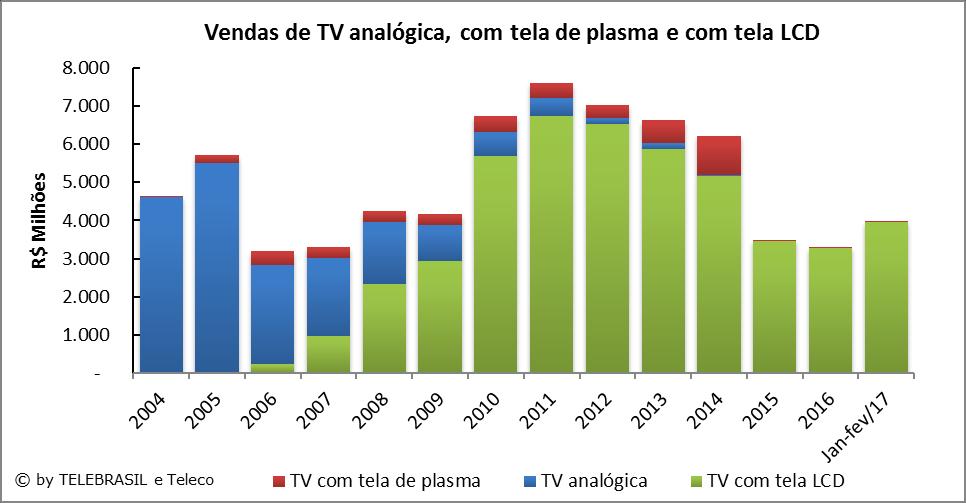 8.5 Vendas de TV analógica, TV com tela de plasma e TV com tela LCD R$ MILHÕES 2004 2005 2006 2007 2008 2009 2010 2011 2012 2013 2014 2015 2016 TV analógica 4.616 5.470 2.572 2.060 1.