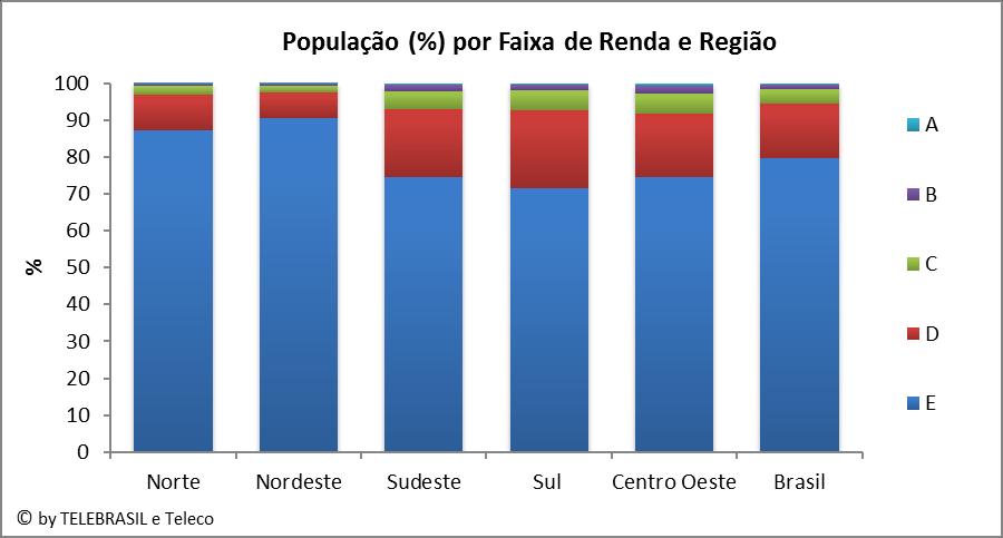 1.5 População por Faixa de Renda e Região Faixa (%) Norte Nordeste Sudeste Sul Centro Oeste Brasil 2015 E 87,3 90,4 74,6 71,6 74,4 79,5 D 9,5 7,0 18,2 21,0 17,3 14,7 C 2,5 1,9 4,9 5,3 5,4 4,0 B 0,7