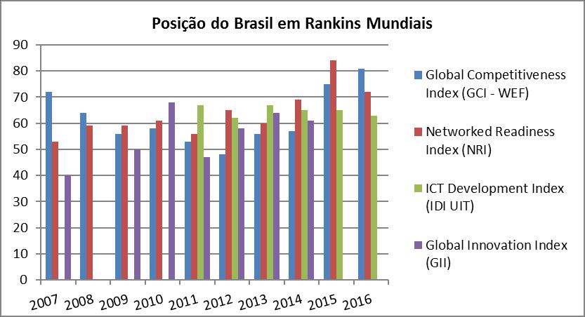 1.16 Posição do Brasil em Rankings Mundiais 2002 2003 2004 2005 2006 2007 2008 2009 2010 2011 2012 2013 2014 2015 2016 Networked Readiness Index (NRI) - 29 39 46 52 53 59 59 61 56 65 60 69 84 72