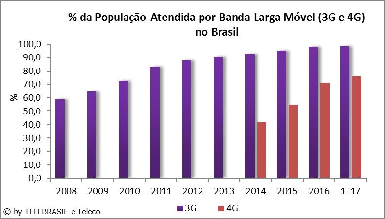2.10 % da População atendida por Banda Larga Móvel (3G e 4G) no Brasil POPULAÇÃO ATENDIDA (%) 2008 2009 2010 2011 2012 2013 2014 2015 2016 1T17 3G 58,8 64,6 72,6 83,2 87,9 90,3 92,5 95,0 98,2 98,3 4G