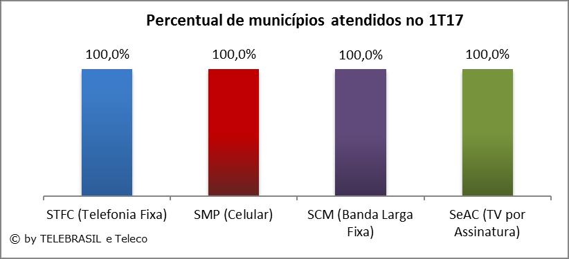 2.11 Municípios Atendidos por Faixa de População pela STFC (Telefonia Fixa), SMP (Celular), SeAC (TV por Assinatura) e SCM (Banda Larga Fixa) FAIXAS DE POP.