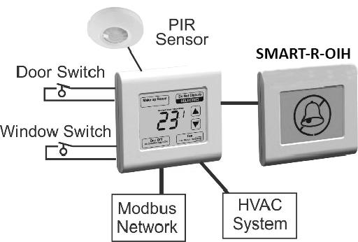 Visão geral do sistema completo O SMART 3000 é o núcleo de um sistema de controle de energia e conforto completo do quarto.