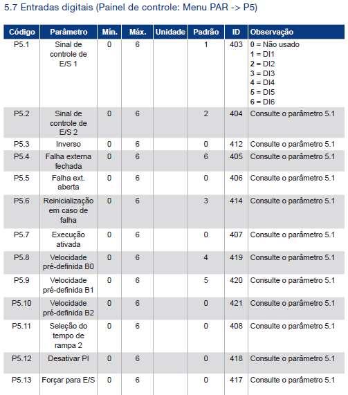 O envio do sinal, pode ser feito através de um jumper entre os terminais 6 (24V) e 8 (DI1) ou 9 (DI2), ou utilizando um botão retentivo ou chave seletora.