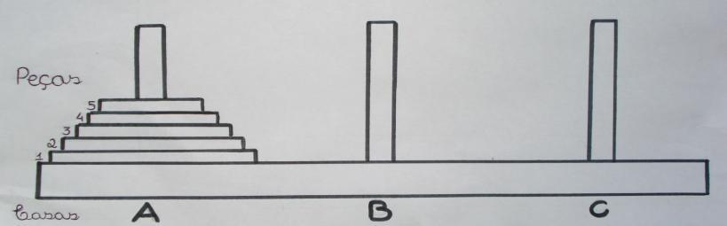 uma função exponencial, seu domínio, imagem, gráfico e o conceito de variável de uma função. Figura 01: Torre de Hanói com 7 discos.