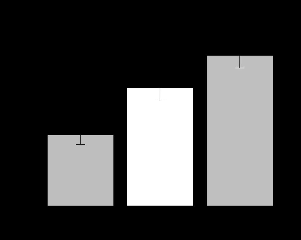 Figura 10 - Riqueza média de espécies arbóreas por parcela (± erro padrão) entre três
