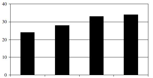 Desgaste de Los Angeles (%) Δ LA (%) Natural Betão de 50 Betão de 30 Betão MPa MPa desconhecido Origem dos agregados Figura 2.