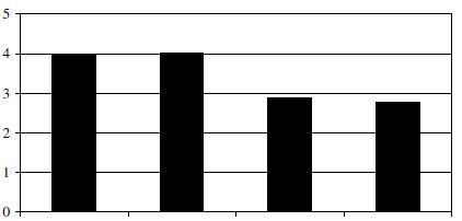 Resistência à tracção (MPa) Resistência à tracção (MPa) sua vez, na composição 2, o decréscimo foi até 15%. Estes resultados (Figuras 2.22 e 2.