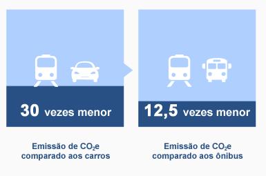 BALANÇO METROFERROVIÁRIO Qualidade Ambiental 7 Emissão Média dos Sistemas de Transporte no Mundo Carro