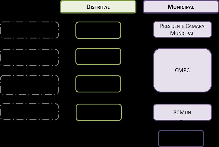 Figura 2 Estruturas de direção e coordenação política, estruturas de coordenação institucional e estruturas de comando operacional. 1.