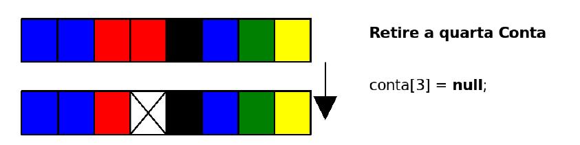 Coleções Supondo que os dados armazenados representem contas, o que acontece quando precisarmos inserir uma nova conta no banco? Como posso saber quantas posições estão sendo usadas no array?