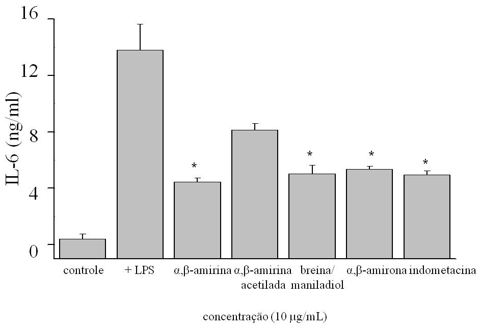 Efeito dos compostos triterpênicos sobre a produção de IL-6 67,81±2,8% 61,27±5,1% 61,43±3,2% 64,24±2,8%, Efeito de compostos triterpênicos sobre produção de IL-6 em macrófagos murino J774 estimulados