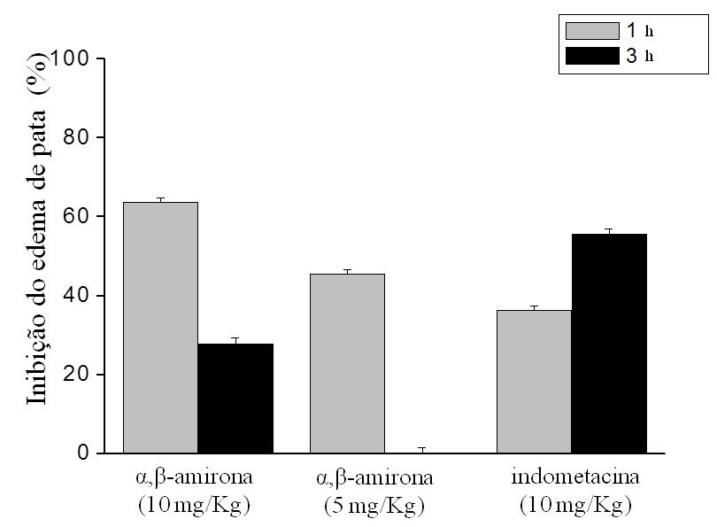 Diferença entre as patas( ml) Efeito do triterpeno α,β-amirona no edema de pata induzido por carragenina 2,5 controle αβ-amirona 10 mg/kg 2 αβ-amirona 5 mg/kg 63,6±1,1% 27,7±0,4 % 55,5±0,23%