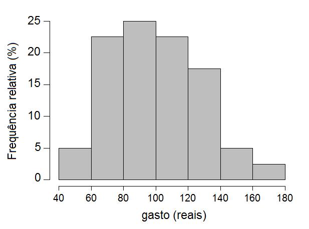 Exercício 4 Tabela 4: Distribuição de Frequências do gasto anual com co-participação de 40 clientes de um plano de saúde.