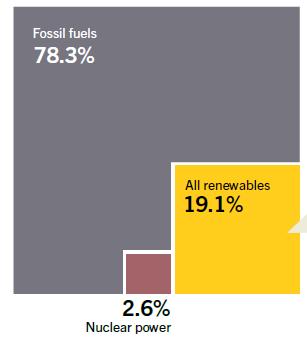 Consumo Final de Energia Global fonte: REN21 Renewable Energy Policy Network for the