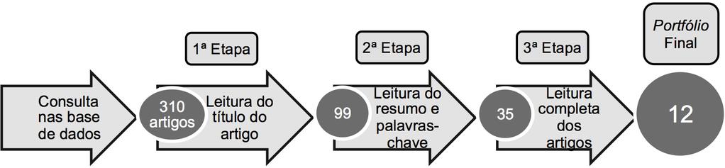 Aléssio Bessa Sarquis, Lenoir Hoeckesfeld, João Coelho Soares, Nei Antonio Nunes 3 Aspectos Metodológicos O presente estudo consiste em pesquisa bibliométrica, buscando mapear a produção científica