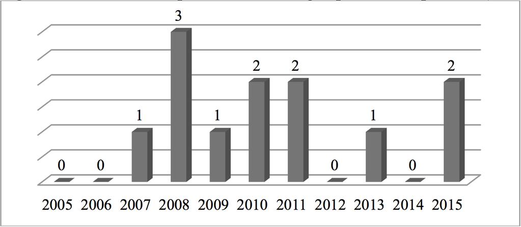 Levantamento da Produção Científica Internacional Sobre Marketing de Relacionamento no Contexto de Serviços Profissionais Figura 2: Evolução da quantidade de artigos publicados por ano (n=12).