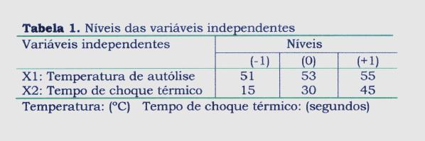 5 Os ensaios foram realizados em três níveis equidistantes para 2 variáveis independentes (temperatura de autólise) e tempo de