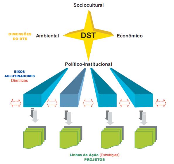 118 Os Estudos Propositivos tratam-se de uma sistematização de propostas de possibilidades de políticas públicas, considerando a territorialidade como elemento aglutinador para a dinamização das