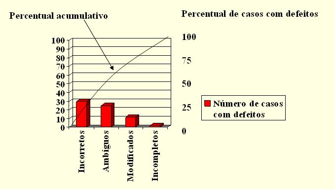 percentual de defeitos Gráficos de Barras são similares aos histogramas e são utilizados para investigar o formato de um conjunto de dados. Consideram mais dimensões que o histograma.
