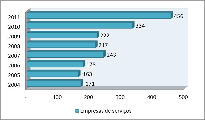 151 No que concerne aos serviços, o gráfico 2 apresenta a evolução quantitativa desta atividade em Juazeiro do Norte do ano de 2004 a 2011, que foi o último levantamento publicado pelo IPECE (2012).