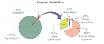 C3-H9 05. O uso da água, elemento essencial para a vida no planeta Terra, tem sido foco, há anos, de programas de racionalização.