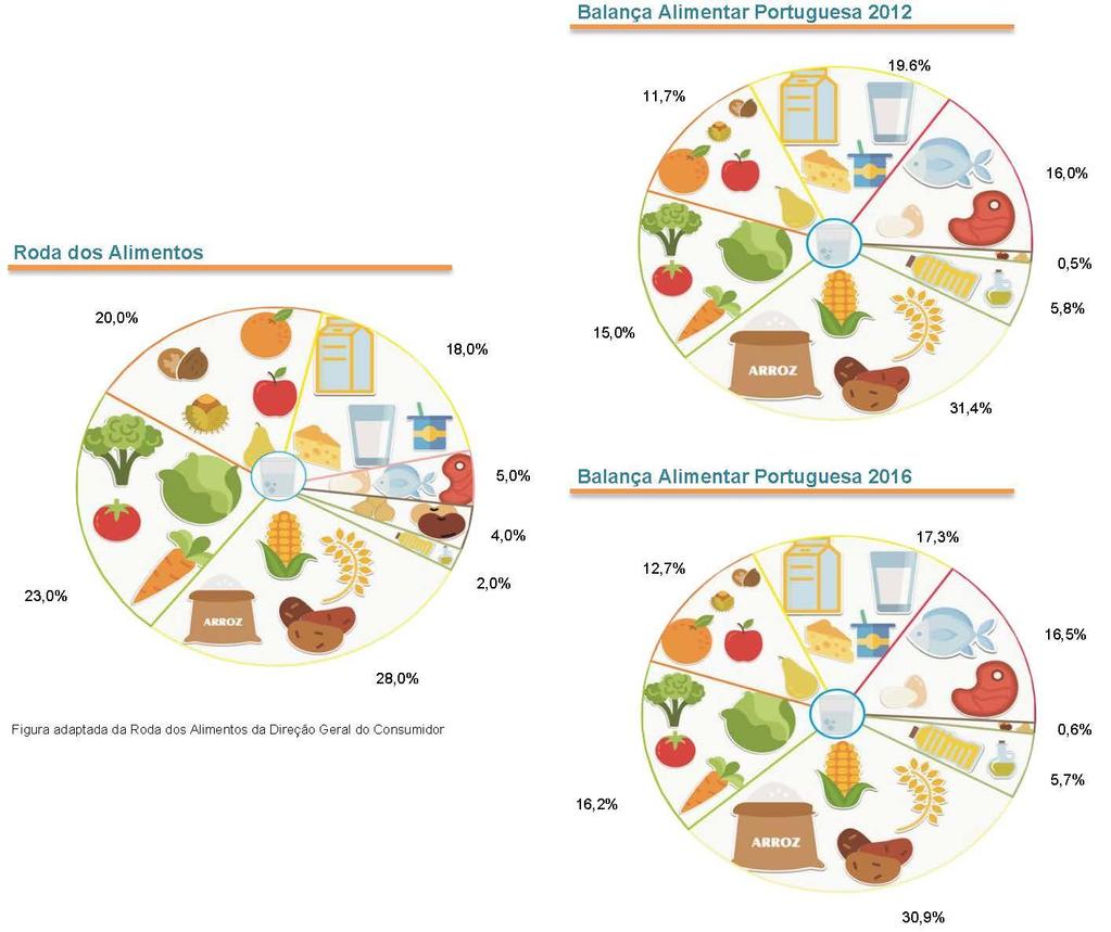 I. RODA DOS ALIMENTOS As disponibilidades alimentares per capita no período 2012-2016 diminuíram 2,7% face ao período 2008-2011, para o qual não será alheia a recessão da economia portuguesa ocorrida