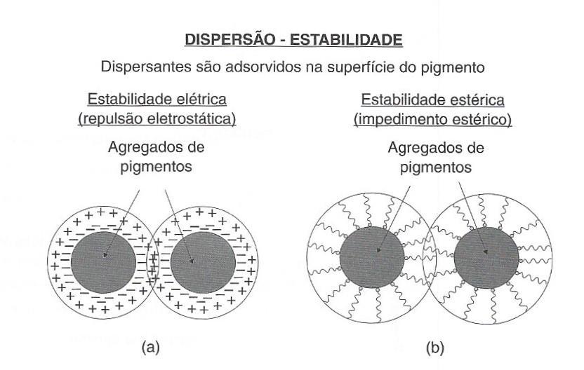 25 tenham um reaglomeramento das partículas. Conforme apresentado na Figura 04, a estabilização pode ser elétrica ou por efeito estérica. Figura 04: Estabilidade elétrica das partículas de pigmentos.