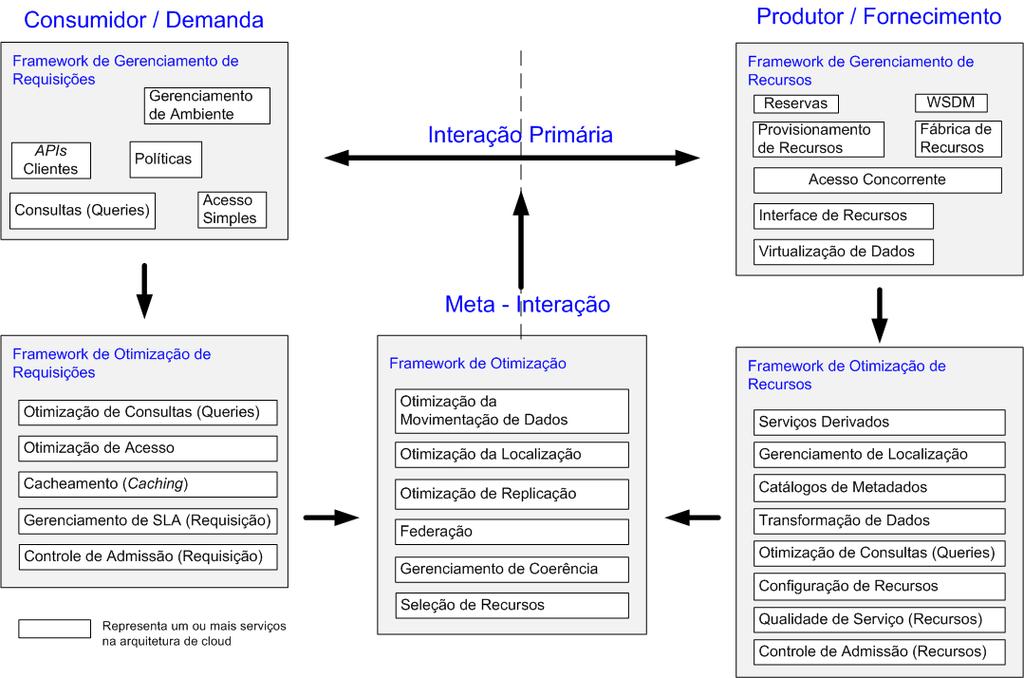 Frameworks de