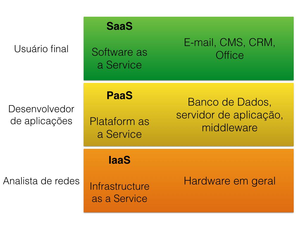 Sistemas de computação distribuídos