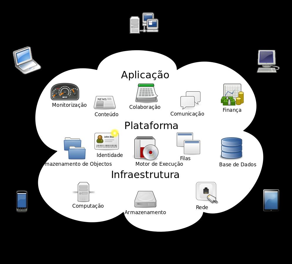 Sistemas de computação distribuídos