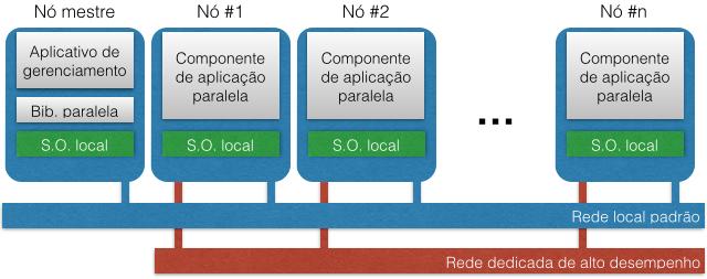 Sistemas de computação distribuídos Cluster: agrupamento de máquinas Aglomerado de computadores semelhantes Mesmo sistema operacional e conectados através de uma rede