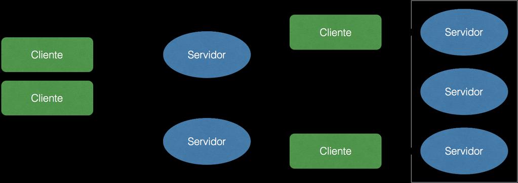Arquitetura Centralizada modelo cliente-servidor Problemas com múltiplos clientes e um