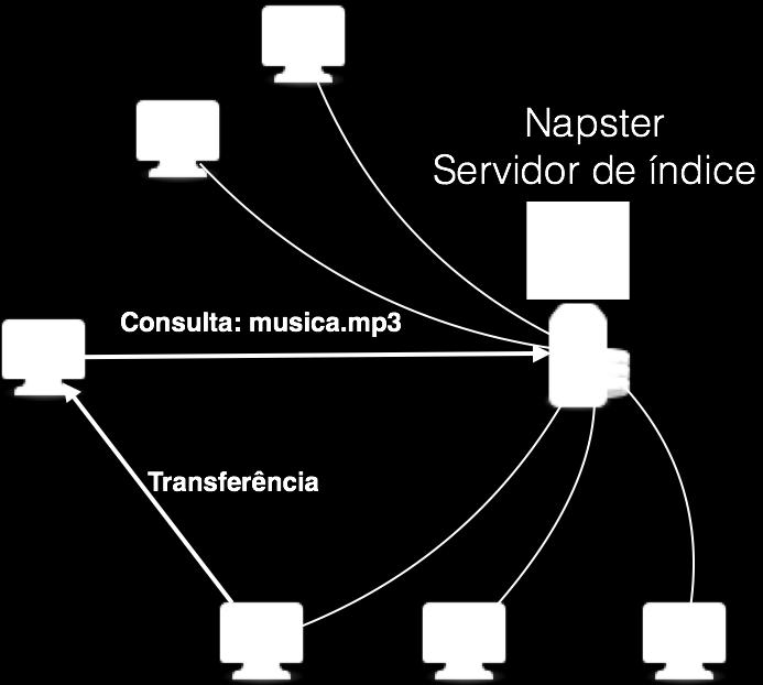 enviados para o servidor central do Napster Servidor retorna a lista
