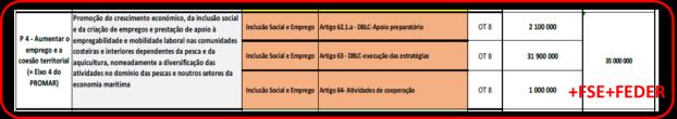 Conjunto de áreas de intervenção em torno das quais deverão ser concebidas as EDLBC Costeiras e desenvolvidas as correspondente operações: Qualificação escolar e profissional relacionada com o mar: