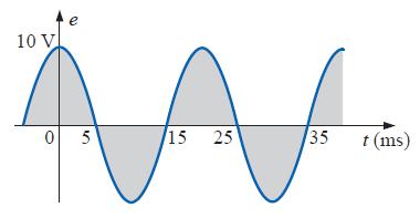 Exemplos Calcular o período de uma forma de onda periódica com as seguintes