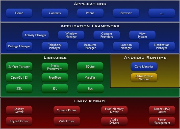 1.2.1) A arquitetura do Android Arquitetura geral da plataforma 1.2.2) Aplicações O Android nos fornece um conjunto de aplicações fundamentais, são elas: - um cliente de e-mail; - programa de SMS; - agenda; - mapas; - navegador; - contatos entre outros.