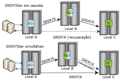 Métodos de proteção de dados Figura 19. SRDF/Star Para mais informações sobre o SRDF, consulte o Guia de Produto da Família EMC VMAX3 com HYPERMAX OS.