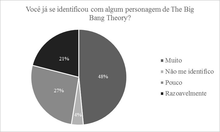 Da mesma forma, o maior percentual (48%) respondeu que consegue se enxergar em algum personagem da série.
