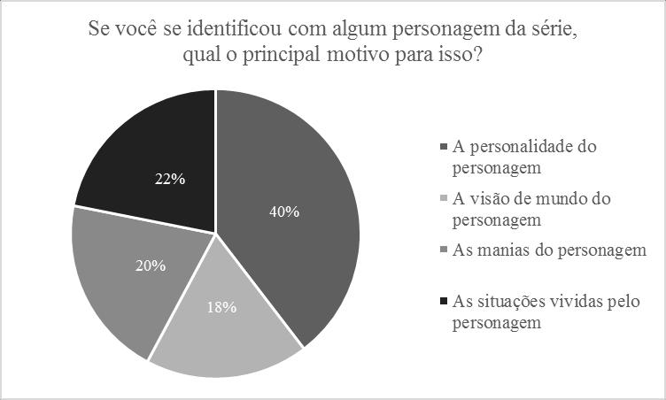Daqueles que responderam que se identificam com algum personagem, 40% disseram que é a personalidade da figura dramática o principal fator dessa identificação.