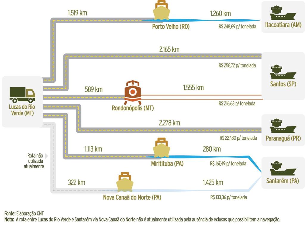 COMPARAÇÃO DE CUSTOS DE TRANSPORTE CNT (2014) Com a Teles Pires- Tapajós, a distância por rodovias seria reduzida para cerca de 320 km e outros 1.